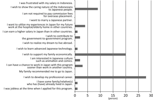 Fig. 4 Primary Reason to Go to Japan (Indonesian Certified Care Worker)
