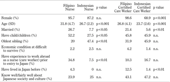 Table 2 shows the differences by country of origin in the distribution of reasons candidates chose to go to Japan