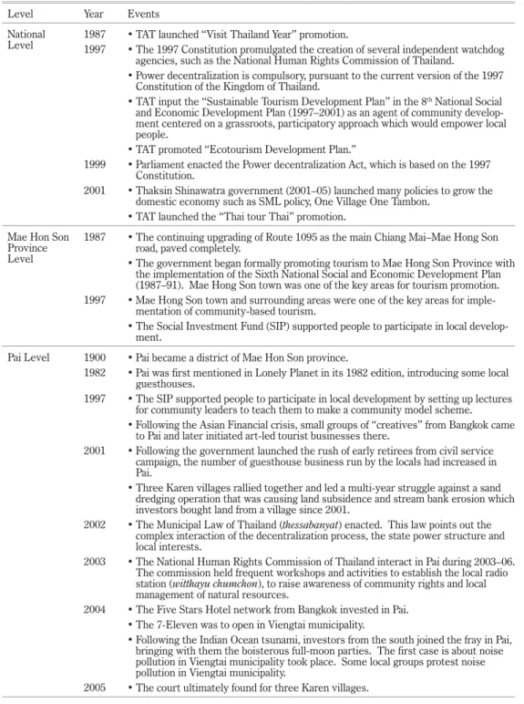 Table 3 Chronology of Events Indicating Changes in Pai from National Level to Local Level