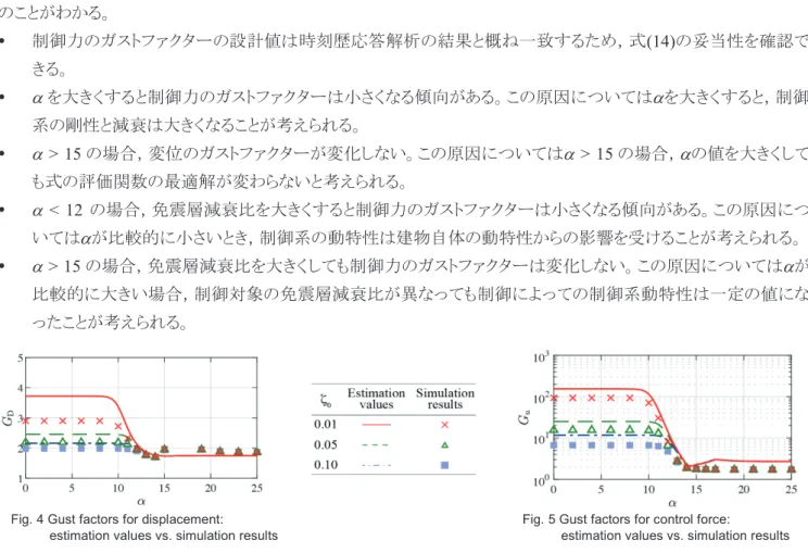 Fig. 4 Gust factors for displacement:   