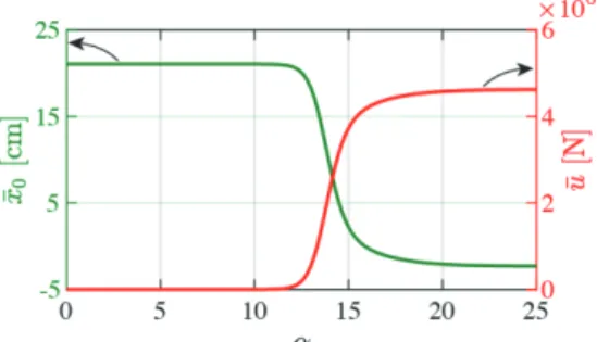 Fig. 7    Maximum displacement and mean control force  Fig. 8    Time-history waves of PBI story of models 1 and 2 Fig