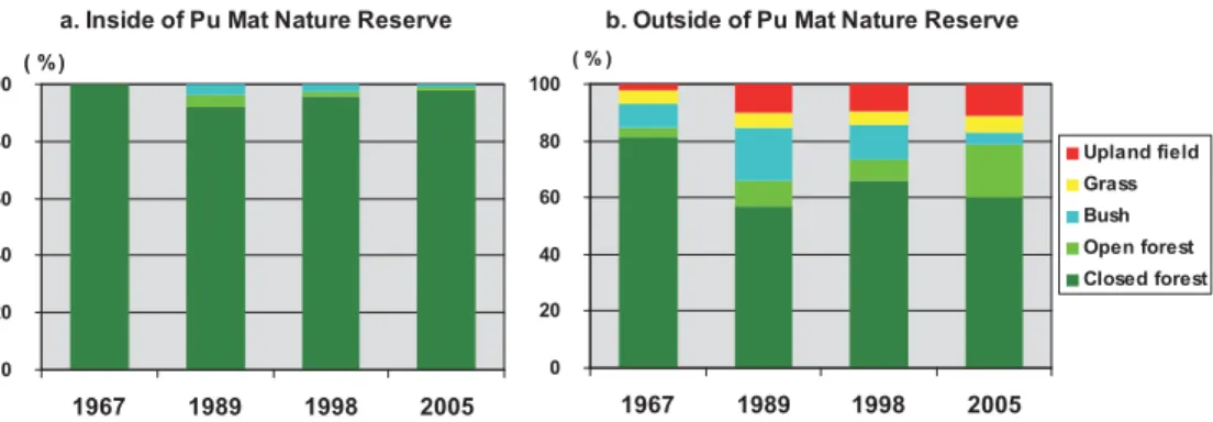 Fig. 7 Land Cover Land Use of the Inside and Outside of Pu Mat Nature Reserve Source: Figs