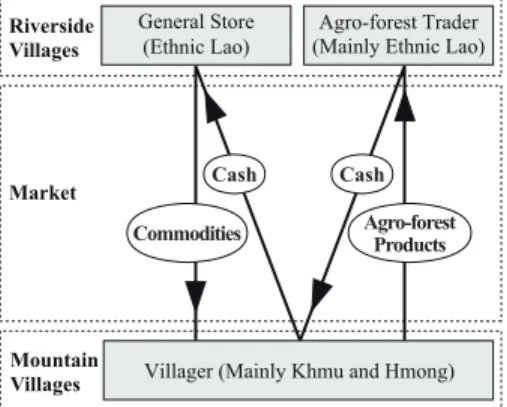 Fig. ῌ Circulation of Agro-forest Products, Commodities and Cash