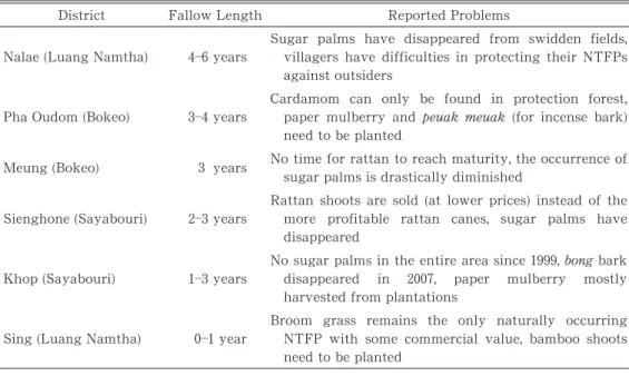 Table ῌ Shortening of Fallow Periods and Related Problems for NTFP Availability in the Surveyed Districts