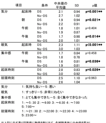 表 3 起床直後ミニテストの結果  表 4 昼休み重心動揺の計測結果（開眼） ３-４. 保護者による観察評価  保護者による子どもの観察評価結果を表 5 に示す． 子の起き方，子の朝の機嫌項目において，条件間に 有意差がみられ（p=0.002 ＊＊ ,0.003 ＊＊ ） ，DS 条件が No-DS 条件と比較して，子の起き方で，家族が起こ した割合が少なく，朝の機嫌項目で，子の機嫌が良 好であった．子を起こす大変さでは，有意ではなか ったがDS条件がNo-DS条件と比較して低い値となり， 子を起こす大変さ