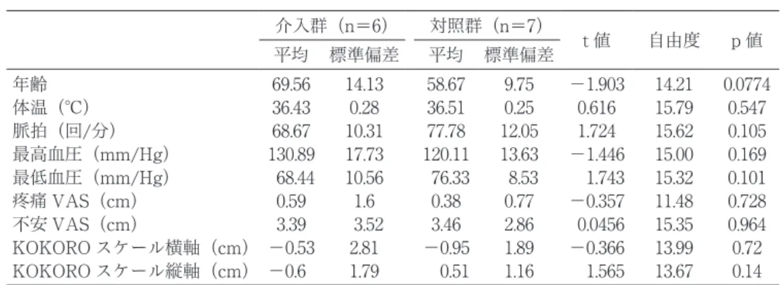 表 4　測定値の分析結果 介入群（n＝6） 対照群（n＝7） 平均差 t 値 自由度 p 値 前後差平均 標準偏差 前後差平均 標準偏差 脈拍（回/分） 2.83 6.494 2.71 10.547 −0.12 −0.025 10.108 0.9806 体温（℃）  −0.02 0.402 −0.06 0.257 −0.04 −0.212 8.276 0.8371 最高血圧（mm/Hg） −6.33 9.933 −2.86 7.151  3.48  0.713 8.957 0.4938 最低血圧（mm/Hg