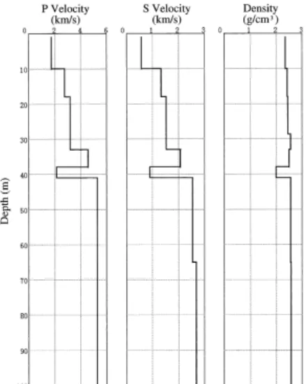 図 1.10 に示す結果を得ている．即ち，厚さおよそ 30m の風 化花崗岩の下，およそ 40m から新鮮な花崗岩となり，そこ では 2.5km/s を越える S 波速度を示している．この速度検層 の結果を用いて地下 100m に対する地表の増幅特性を S 波に ついて計算したものが図 1.11 である．風化花崗岩の影響が 5 Hz 以上で顕著となるものの，より低い周波数域では，地 表記録と地中 100m の記録の周波数特性は同じとなる事を この図は示している．この TKN 観測施設では，表層地盤 の影響を