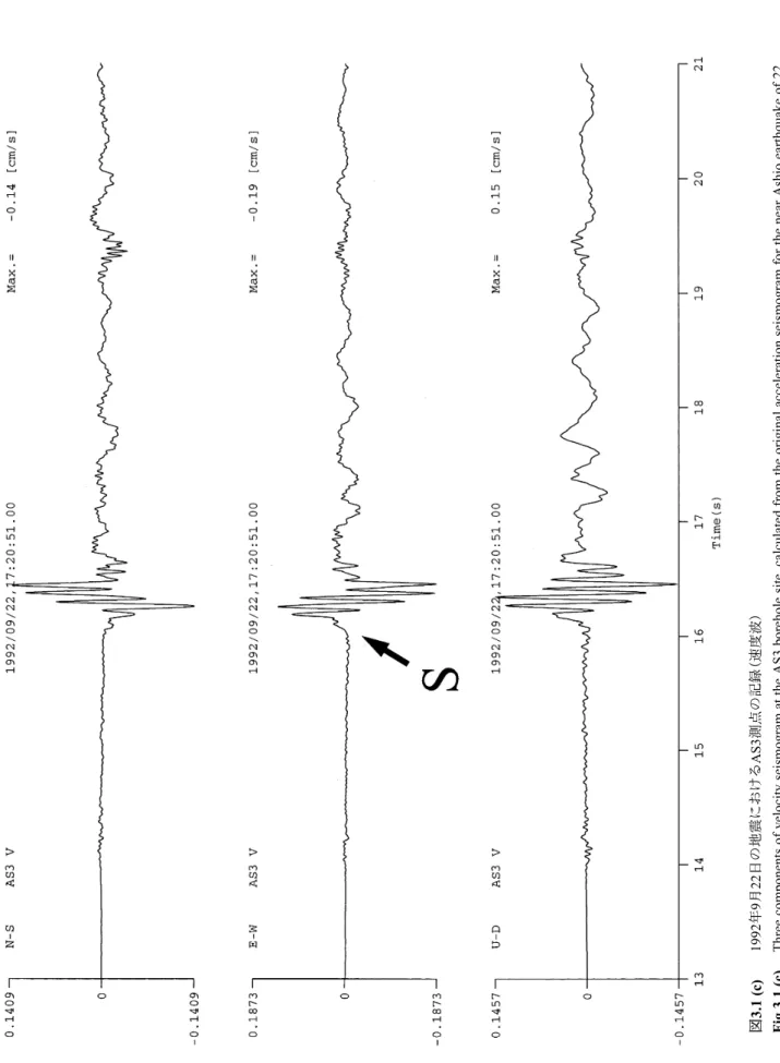 図 3.1 (c) 1992年9月22日の地震におけるAS3測点の記録(速度波) Fig.3.1 (c)Three components of velocity seismogram at the AS3 borehole site, calculated from the original acceleration seismogram for the near Ashio earthquake of 22 September 1992: (top) NS, (middle) EW and (bottom