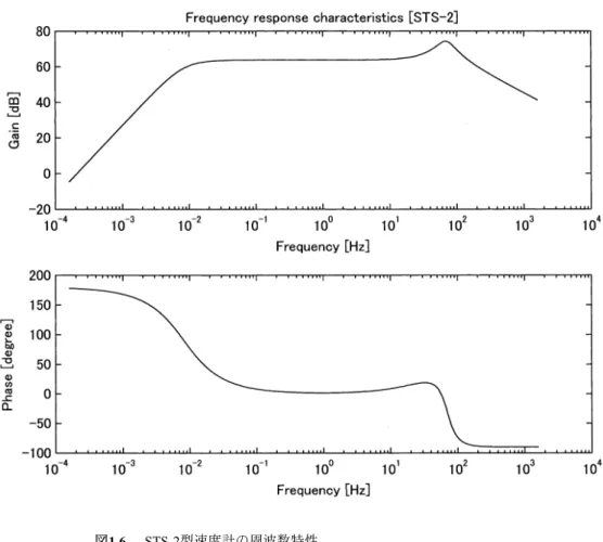 図 1.6 STS-2型速度計の周波数特性 