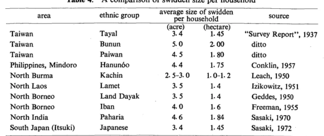 Table 4. A comparison of Swidden size per household area ethnic group average size of swidden