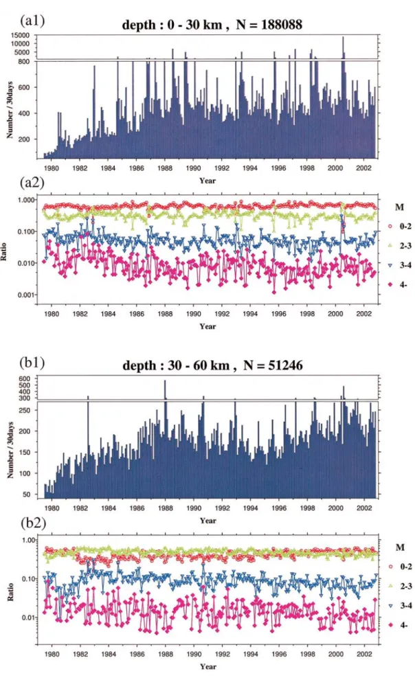 図 6.1 30 日毎の地震数と M 別発生数比率の時間変化． (a) 深さ 0-30 km ， (b) 30-60 km