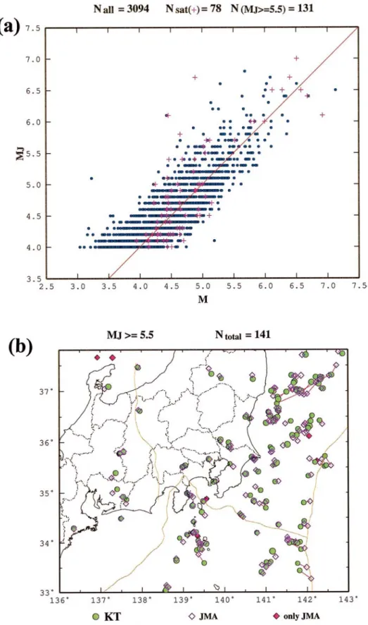 図 14 (a) 対象地域・期間内の M J ≧ 4 の地震 3094 個の M と M J の関係．このうち M J ≧ 5.5 は 131 個．＋記号は全観測点の 飽和振幅から決められた M ． (b) M J ≧ 5.5 の震央分布．○（ KT ）は関東・東海観測網の震源，◇（ JMA ）は気象庁の 震源，また塗り潰した◆（ only JMA ）は， M J ≧ 5.5 の震源に対応する関東・東海観測網の震源が無い 10 個の地震 Fig