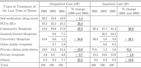 Table ῌ Patterns of Health Care Utilization :  ,  ,  and  (  ) Types of Treatment of