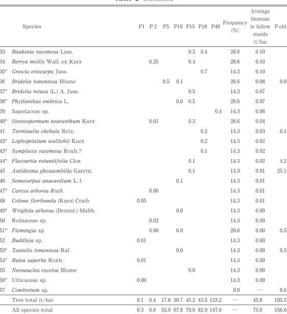 Table ῌ ῍ Continued Species P P  P P P P P Frequency ( ῌ ) Averagebiomass in fallow stands (t/ha) P-old