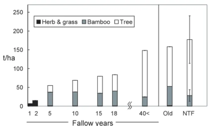 Fig.  illustrates the total above-ground biomass (TAGB) of fallow forest stands, an old forest stand in the S village and natural teak forest stands