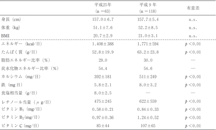 表 2 ． 平 成 25 年 と 平 成 9 年 に お け る 身 長 、 体 重 、 BMI と エ ネ ル ギ ー お よ び 栄 養 素 等 摂 取 量 の 比 較 平 成 25 年 〔n − 63） 平 成 9 年（n− ll8） 有 意 差 身 長 （ cm ） 体 重 （ kg ） BMI エ ネ ル ギ ー （ kca レ H ） た ん ぱ く質 （ g ／ 日 ） 脂 肪 エ ネ ル ギ ー 比 率 （ ％ ） 炭 水 化 物 エ ネ ル ギ ー 比 率 〔 ％ ） カ ル シ ウ ム 