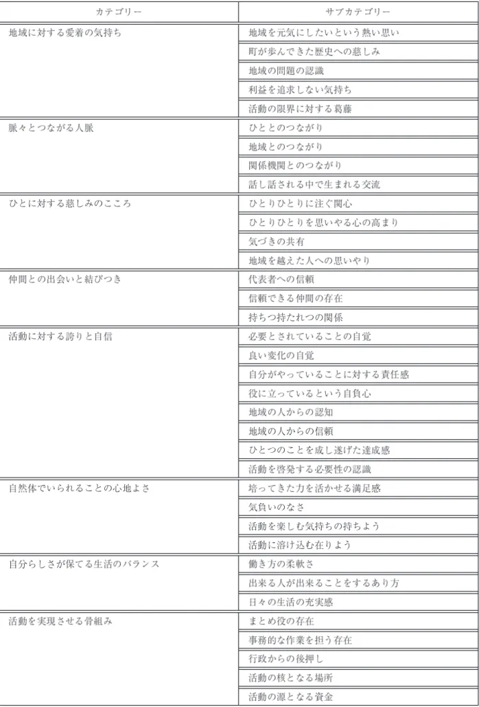 表 2 　 住 民 主 体 の さ さ え あ い 活 動 が 継 続 で き る 要 因 カ テ ゴ リ ー サ ブ カ テ ゴ リ ー 地 域 に 対 す る 愛 着 の 気持 ち 地 域 を 元 気 に し た い と い う 熱 い 思 い 町 が 歩 ん で き た 歴 史 へ の 慈 し み 地 域 の 問 題 の 認 識 利 益 を 追 求 し な い 気 持 ち 活 動 の 限 界 に 対 す る 葛 藤 脈 々 と つ な が る 人 脈 ひ と と の つ な が り 地 域 と の つ