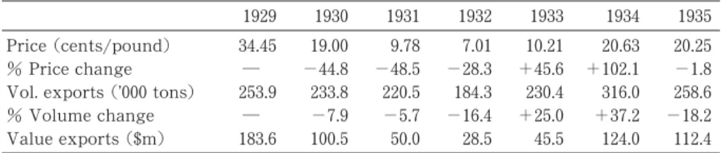 Table ῌ Rubber Prices and Exports in Singapore, ῍        Price  cents/pound 