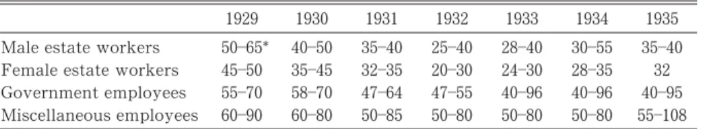 Table ῌ Wages of Indian Labourers in Singapore, ῍