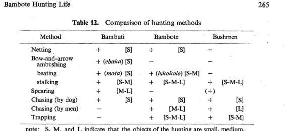Table 12. Comparison of hunting methods