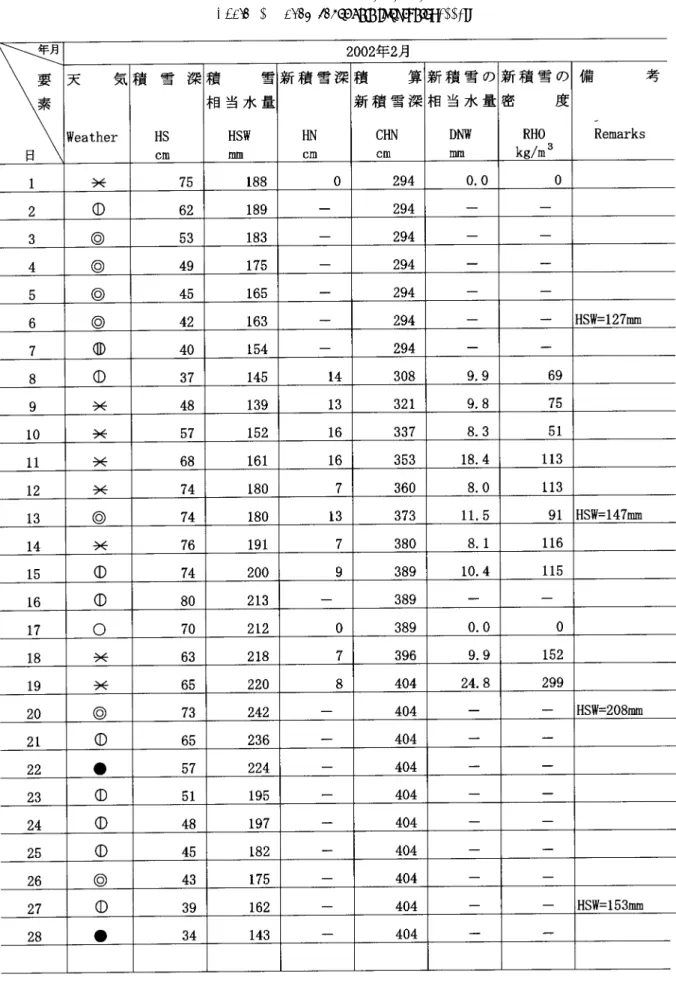 表 4.4 積雪観測記録（ 2002 年 2 月）