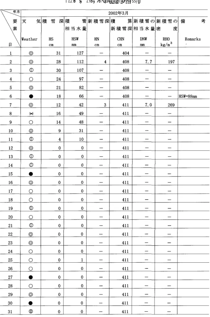表 4.5 積雪観測記録（ 2002 年 3 月）