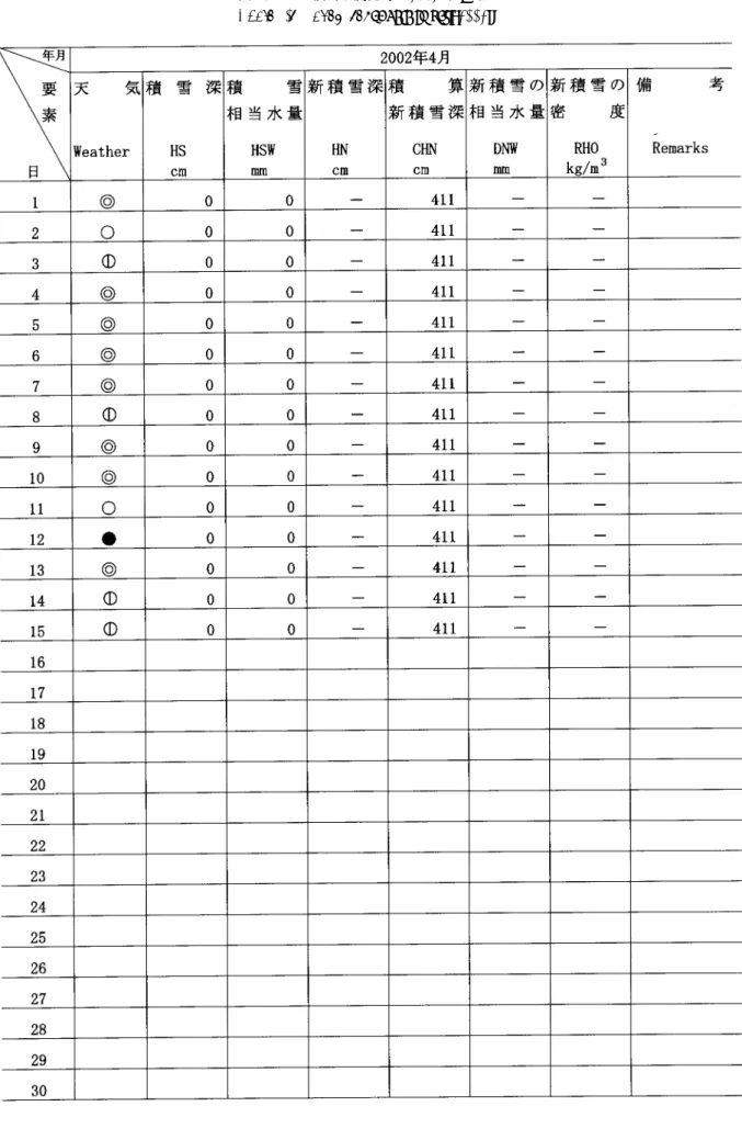 表 4.6 積雪観測記録（ 2002 年 4 月）