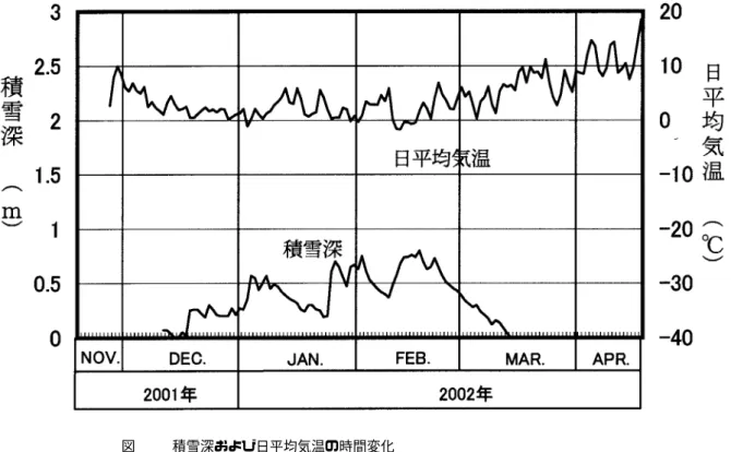図 4 新積雪深の時間変化