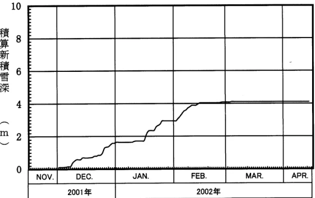 Fig. 5 Time series of the cumulative depth of newly fallen snow.