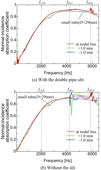 Fig. 13 Experimental results of normal-incidence ab- ab-sorption coeﬃcient of a rigid plate.