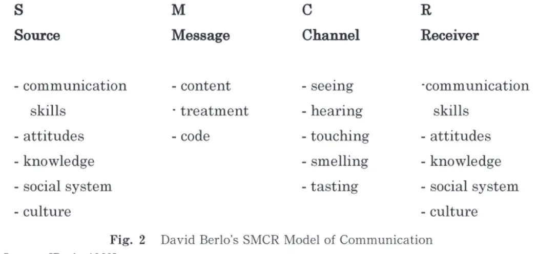 Fig. ῌ David Berlo’s SMCR Model of Communication Source: [Berlo ῍῔ῒῌ ]