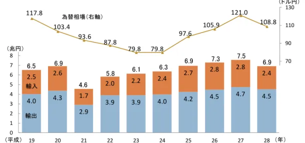 図表       貿易額の推移 貿易額の推移 貿易額の推移 貿易額の推移（福岡県） （福岡県） （福岡県） （福岡県）    