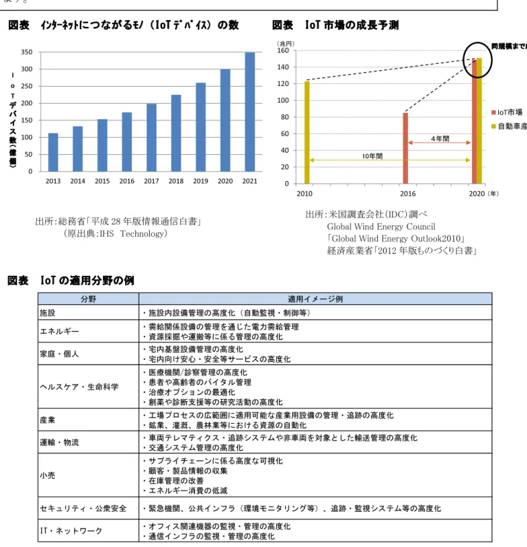 図表       ｲﾝﾀｰﾈｯﾄ ｲﾝﾀｰﾈｯﾄ ｲﾝﾀｰﾈｯﾄ ｲﾝﾀｰﾈｯﾄに に につ に つながる つ つ ながる ながる ながるﾓﾉ ﾓﾉ ﾓﾉ（ ﾓﾉ （ （IoT （ IoT ﾃﾞﾊﾞｲｽ IoT IoT ﾃﾞﾊﾞｲｽ ﾃﾞﾊﾞｲｽ ﾃﾞﾊﾞｲｽ）の数 ）の数 ）の数  ）の数    図表 図表  図表 図表      IoT IoT IoT 市場の成長 IoT 市場の成長 市場の成長 市場の成長予測 予測 予測 予測    