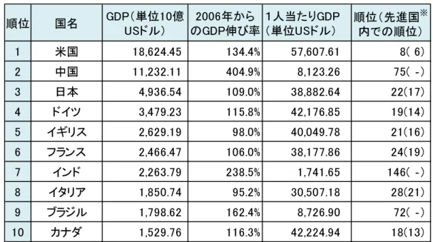 図表    世界各国の国内総生産（名目）と    世界各国の国内総生産（名目）と 世界各国の国内総生産（名目）と 1 世界各国の国内総生産（名目）と 11 1 人当たり総生産（ 人当たり総生産（2016 人当たり総生産（ 人当たり総生産（ 2016 2016 2016 年） 年） 年）  年）