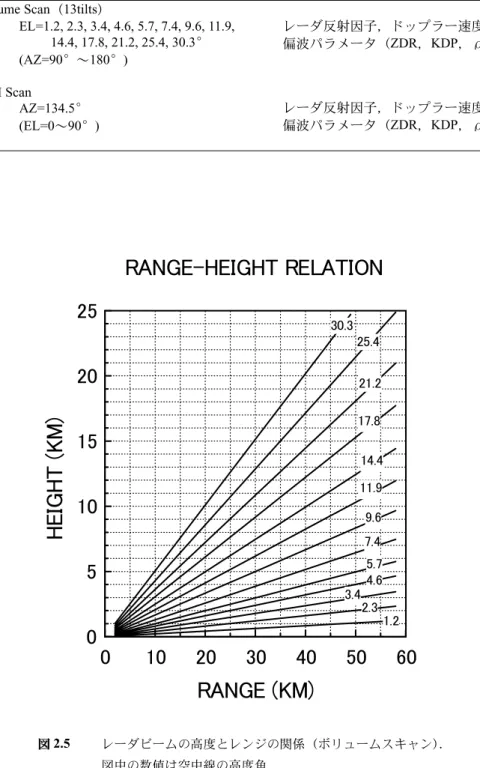 Fig. 2.5 Relationship between beam height and range. Numbers in the Figure show elevation angle of antenna