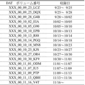 Table 4.1 List of radar data recorded on DAT tape. 
