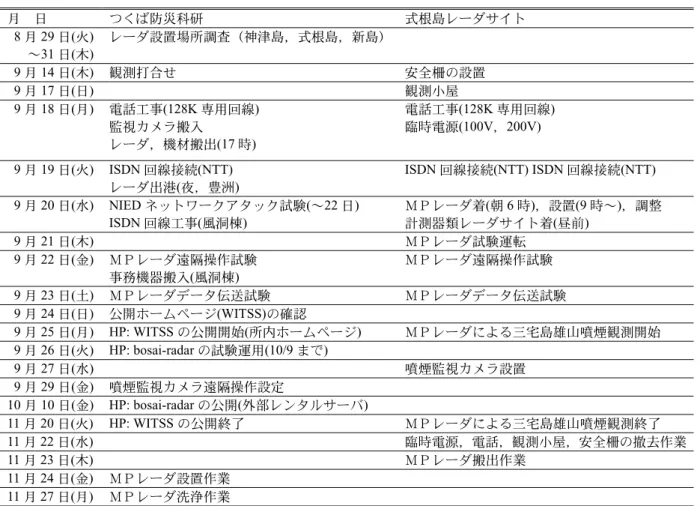 Table 2.1 Radar observation schedule. 
