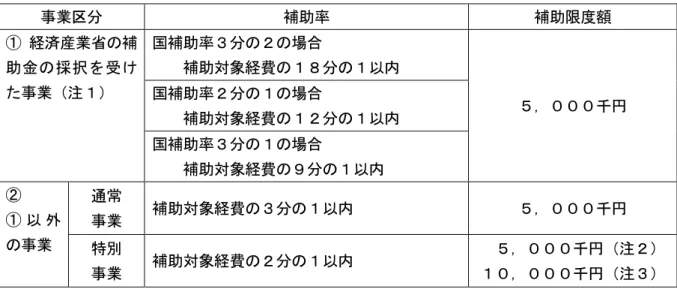 表 第 条 補助率及び補助限度額  事業区 補助率 補助限度額 経済産業省 補 助 金 採 択 事業 注 国補助率 場合補助対象経費 千国補助率場合  補助対象経費 国補助率 場合      補助対象経費    外 事業 通常事業 補助対象経費 千 特 事業  補助対象経費    千 注千注 注 補助対象 経済産業省 補助金 い 知事 定 注 対象 繁盛店創出 商店街活性化事業 採択 事業 注 対象 く 一体 商店街活性化事業 採択 事業