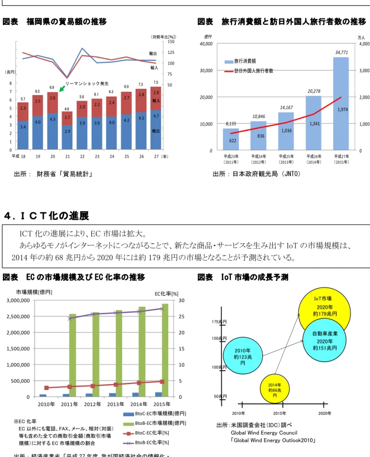 図表    EC EC EC の市場規模及び EC の市場規模及び の市場規模及び の市場規模及び EC EC EC EC 化率の推移 化率の推移  化率の推移 化率の推移 図表 図表 図表 図表    IoT IoT IoT IoT 市場の成長予測 市場の成長予測 市場の成長予測 市場の成長予測