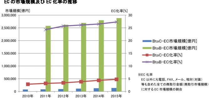 図表       分野別 分野別 分野別 BtoC  分野別 BtoC  BtoC  BtoC - -  --     EC EC EC 市場規模及び構成比率の推移 EC 市場規模及び構成比率の推移 市場規模及び構成比率の推移 市場規模及び構成比率の推移    