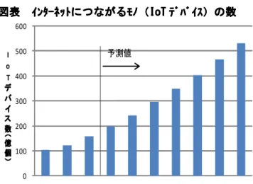 図表       IoT IoT IoT の適用分野の例 IoT の適用分野の例 の適用分野の例 の適用分野の例           
