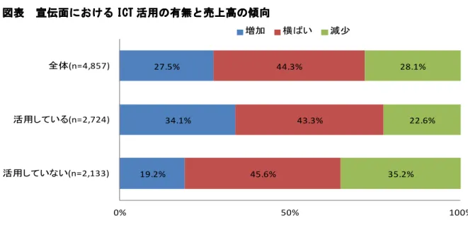 図表 表 表 表       宣伝面 宣伝面 宣伝面における 宣伝面 における における における ICT ICT ICT ICT 活用の有 活用の有無 活用の有 活用の有 無 無 無と売上高の と売上高の と売上高の と売上高の傾 傾向 傾 傾 向 向              向                                               