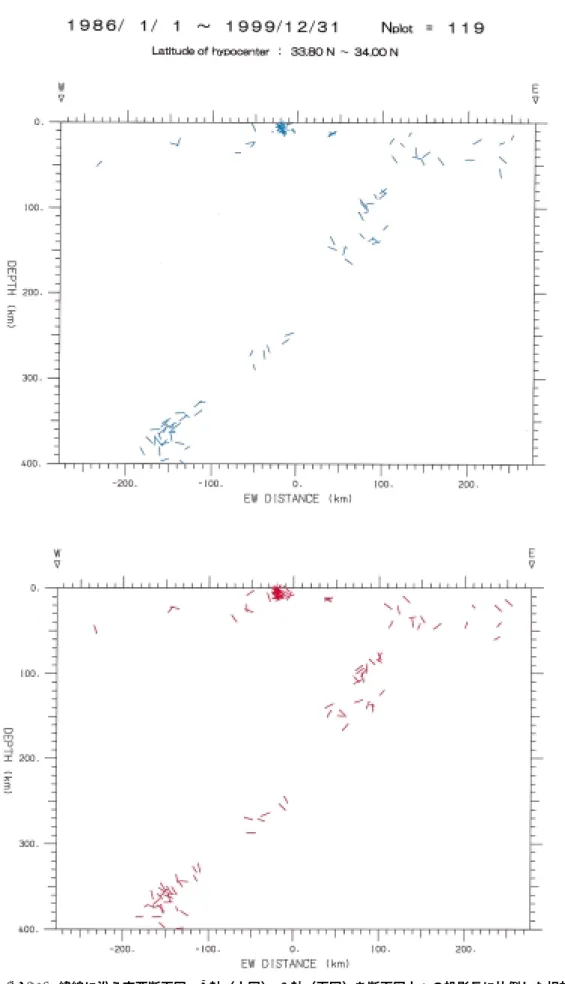 Fig. 2 (27/44) Cross-sectional projection of focal mechanism solutions. P-axes (top) and T-axes (bottom) are projected on the section parallel to E-W direction.