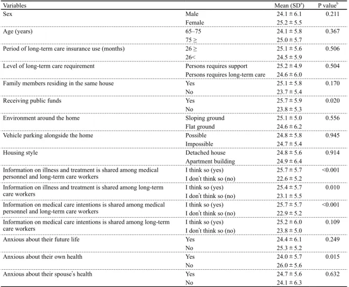 Table 3. Differences in CSQ-8J means values based on characteristics of the participants