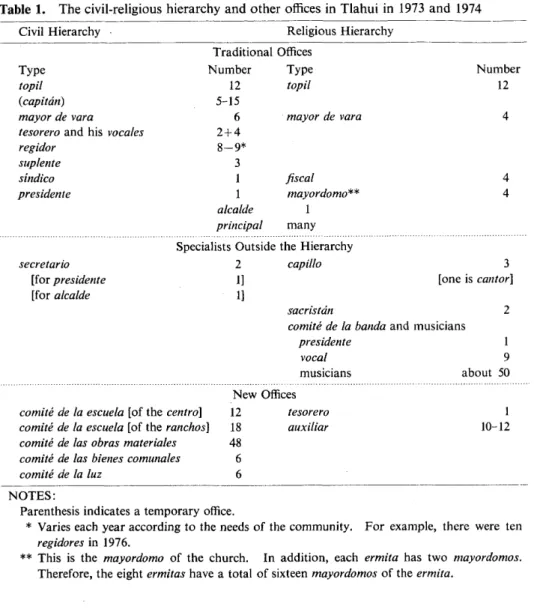 Table 1. The civil‑religious hierarchy and other oMces in Tlahui in 1973 and 1974 Civil Hierarchy ･ Religious Hierarchy Type topil (capitdn) mayor de vara tesorero and his vocales regridor suplente sindico presidente secretarlo  [for presidente  Efor alcal