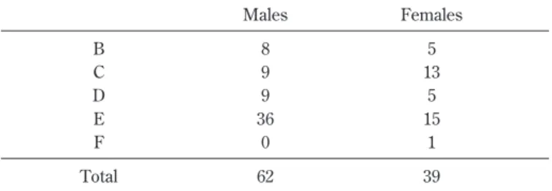 Table 5 Geographical Range of “Marriage-Out” from Village S, 2000