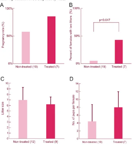 Figure 2. Body weight, urinary protein concentration, and occult  blood in the treated group