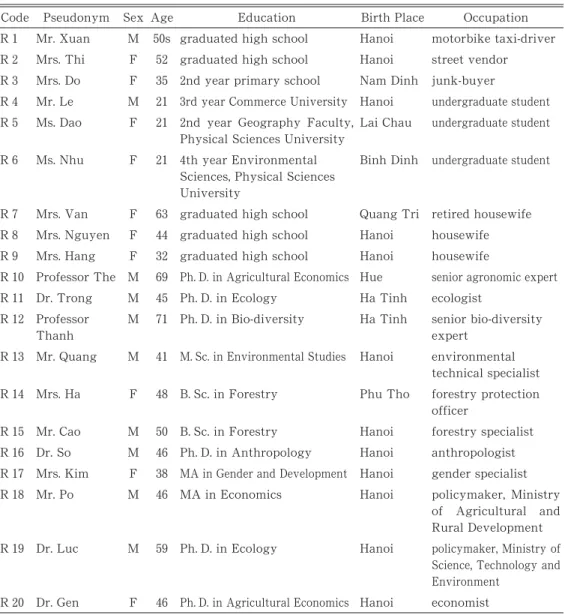 Table ῌ Profile of Respondents