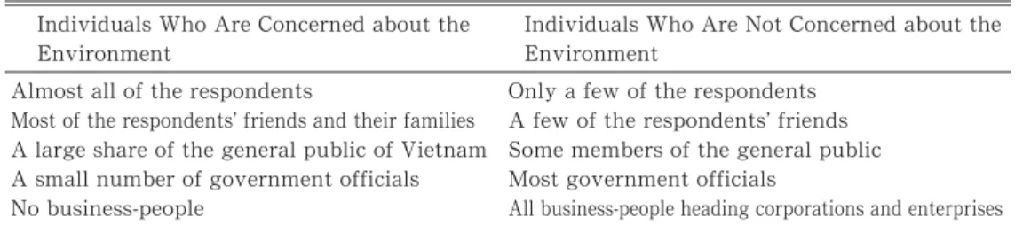 Table ῌ Summary of Respondents’ Perceptions of Those Who Are Concerned about the Environment and Those Who Are Not Concerned