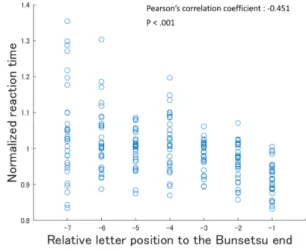 Fig. 2   Change in the average RT according to the letter po- po-sition in the Bunsetsu